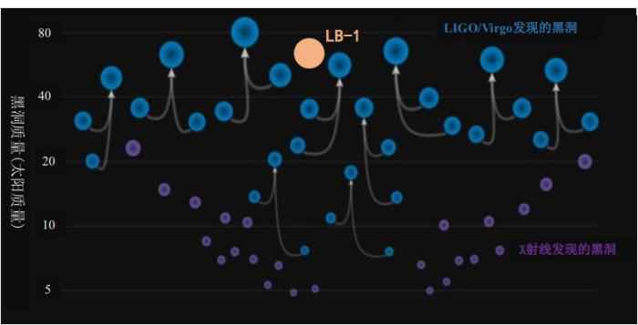 LB-1和引力波并合事件、X射线方法发现的黑洞的质量分布 。中科院国家天文台/供图