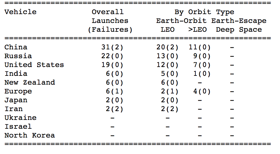 截至12月11日,各国今年火箭发射次数.