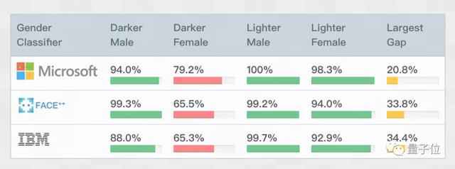 人脸识别偏见:黑黄错误率比白人高100倍|美官方机构评189种算法
